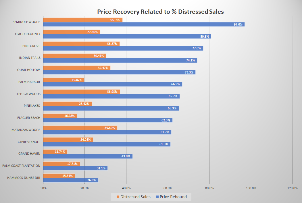 Flagler County Community Home Price Recovery